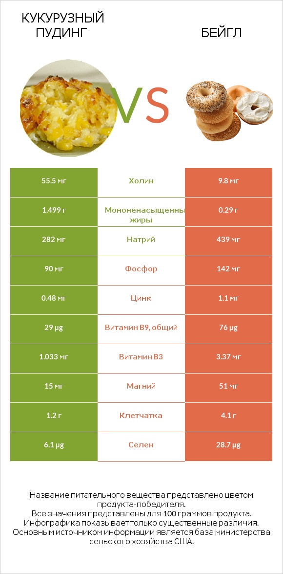 Кукурузный пудинг vs Бейгл infographic