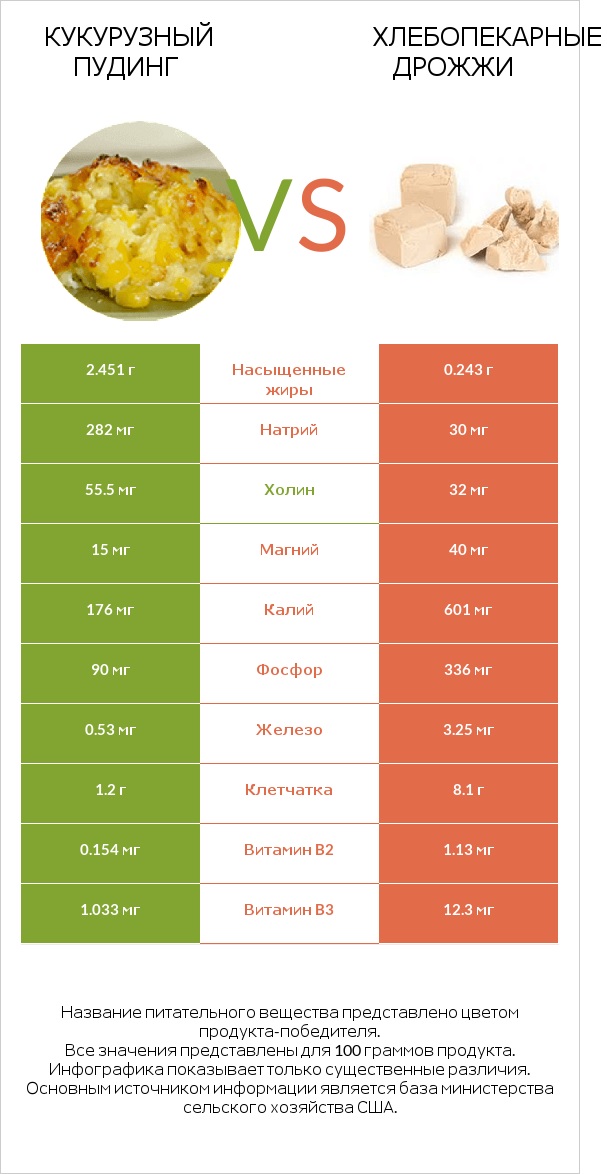 Кукурузный пудинг vs Хлебопекарные дрожжи infographic