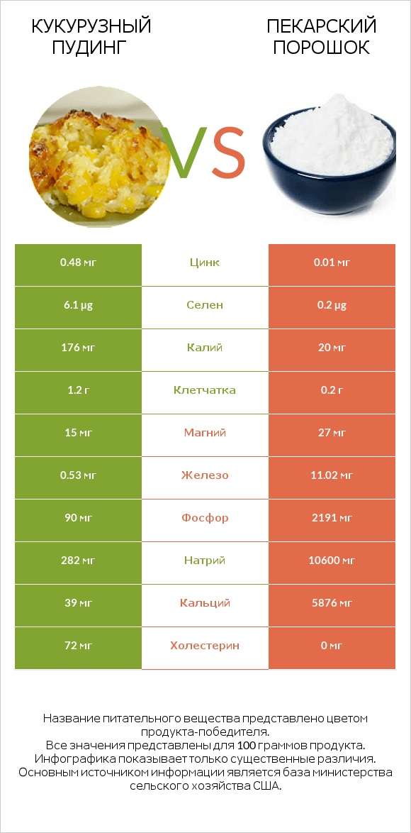 Кукурузный пудинг vs Пекарский порошок infographic