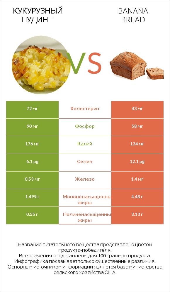 Кукурузный пудинг vs Banana bread infographic