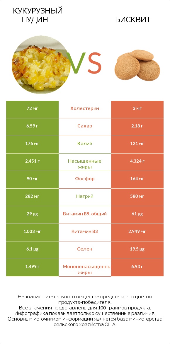 Кукурузный пудинг vs Бисквит infographic