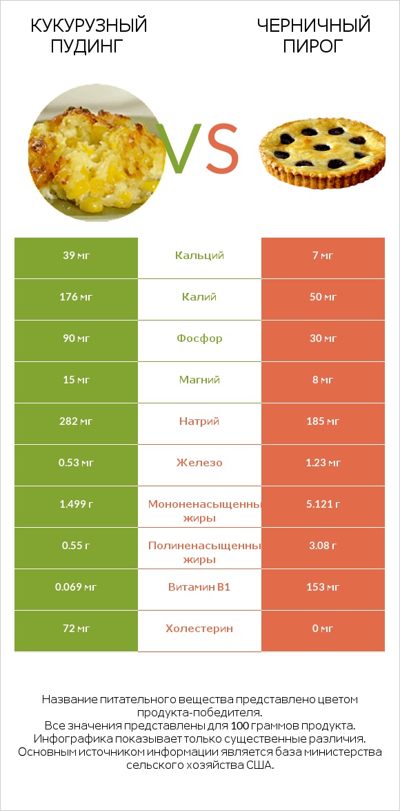 Кукурузный пудинг vs Черничный пирог infographic