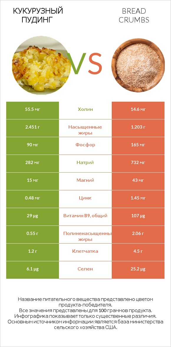 Кукурузный пудинг vs Bread crumbs infographic