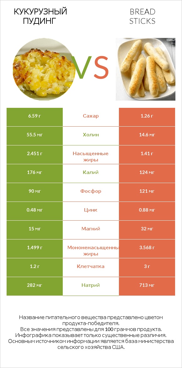 Кукурузный пудинг vs Bread sticks infographic