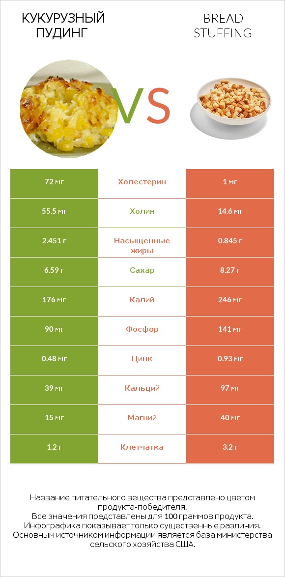 Кукурузный пудинг vs Bread stuffing infographic