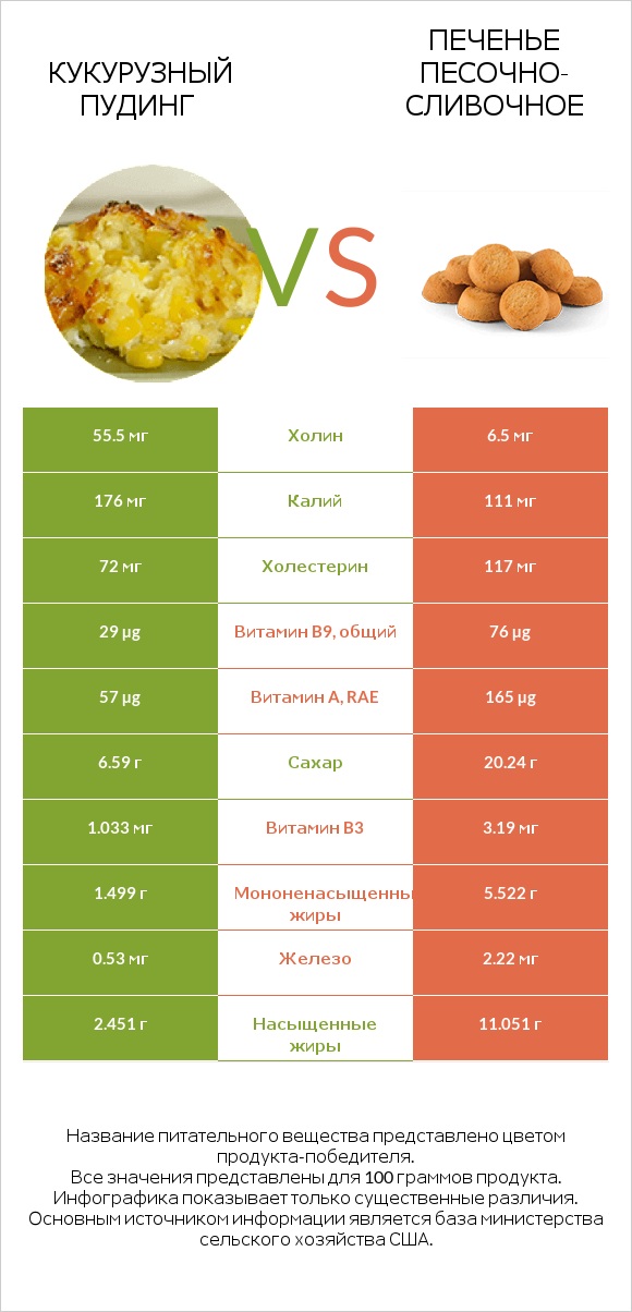 Кукурузный пудинг vs Печенье песочно-сливочное infographic