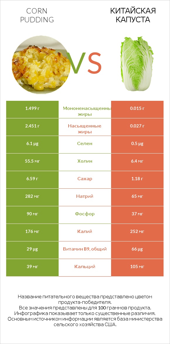 Corn pudding vs Китайская капуста infographic