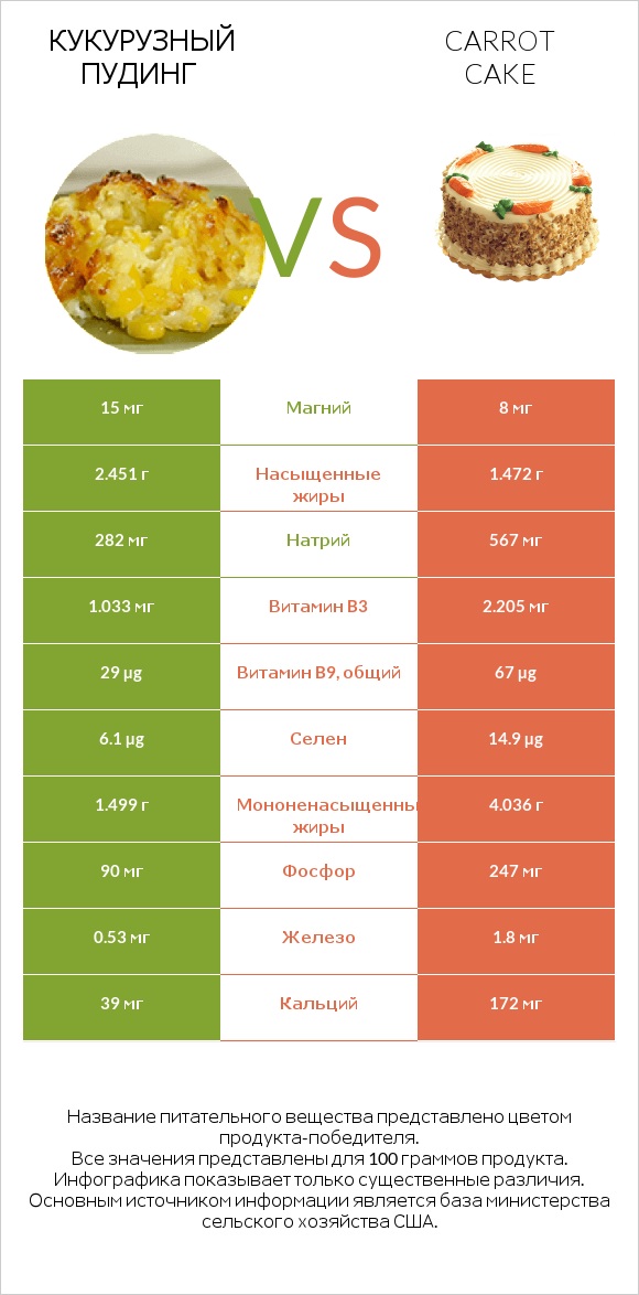 Кукурузный пудинг vs Carrot cake infographic