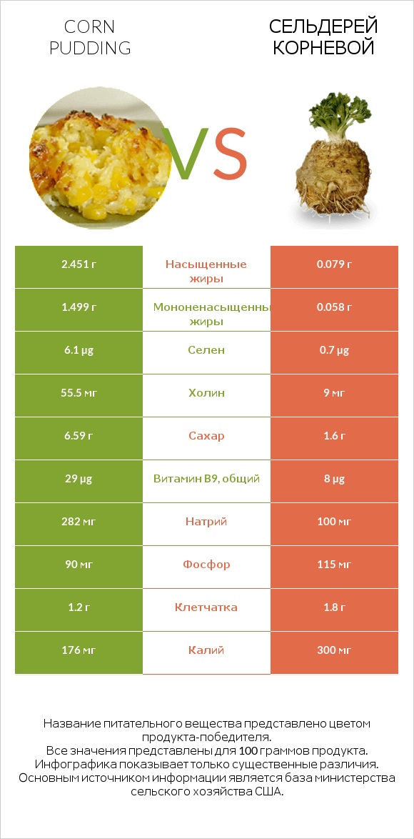 Corn pudding vs Сельдерей корневой infographic