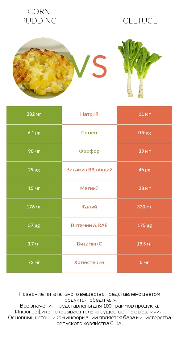 Corn pudding vs Celtuce infographic