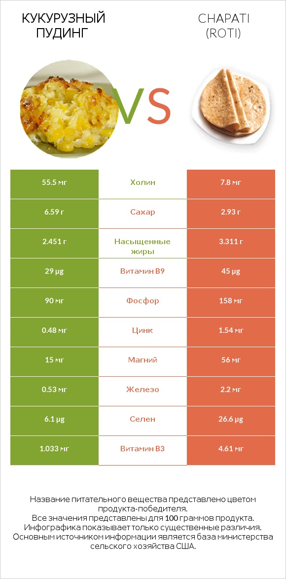 Кукурузный пудинг vs Chapati (Roti) infographic