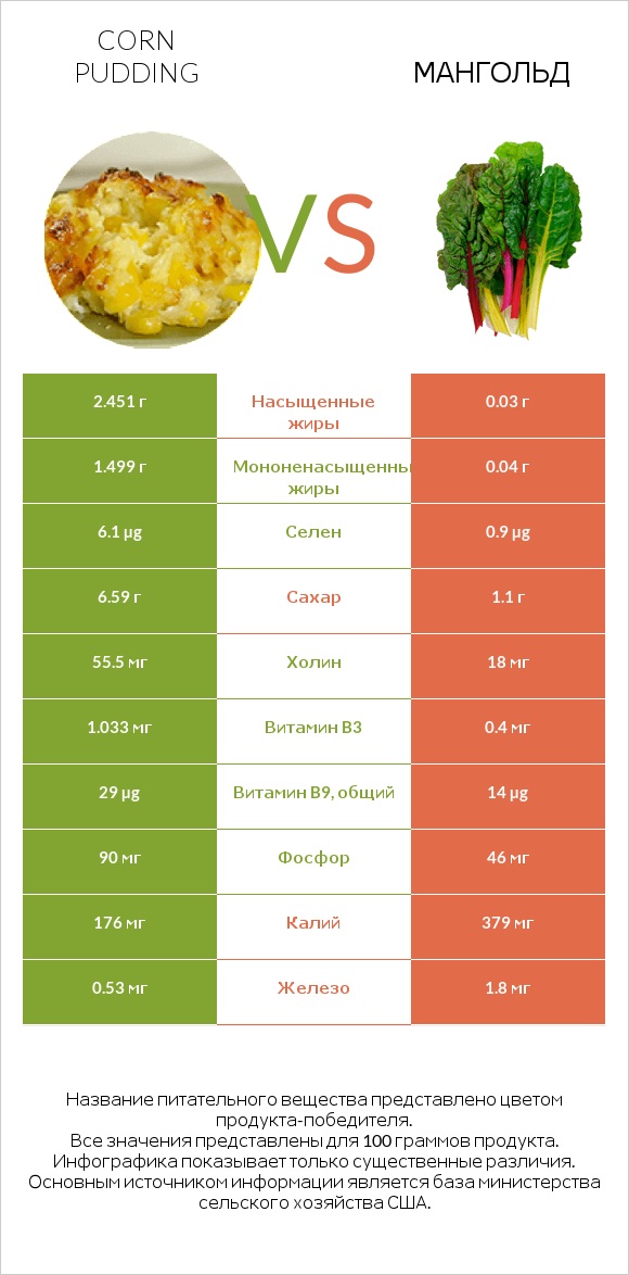 Corn pudding vs Мангольд infographic
