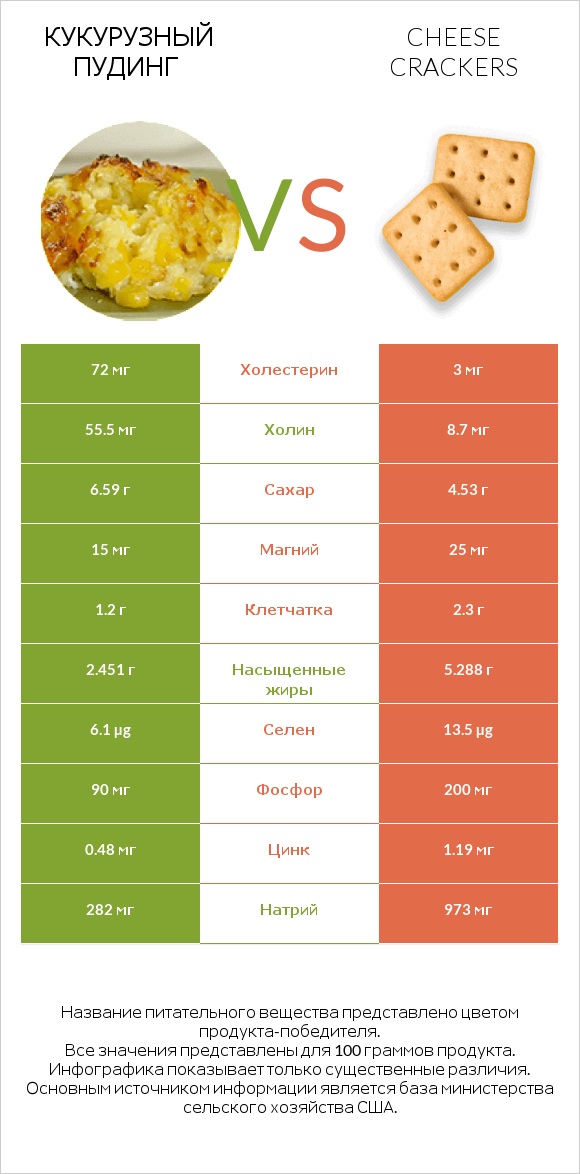 Кукурузный пудинг vs Cheese crackers infographic