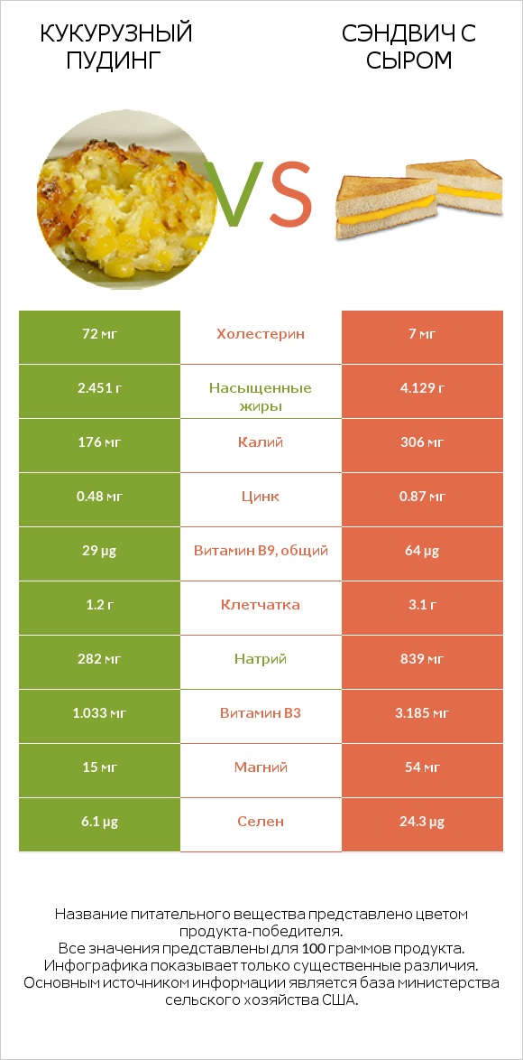 Кукурузный пудинг vs Сэндвич с сыром infographic