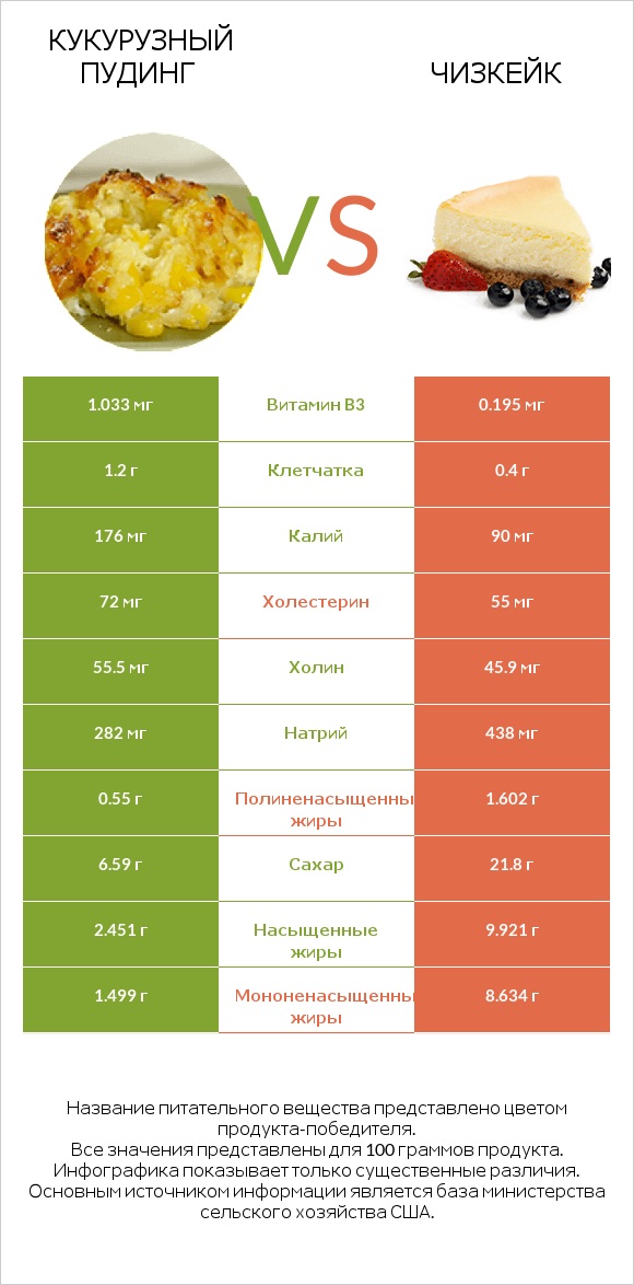 Кукурузный пудинг vs Чизкейк infographic