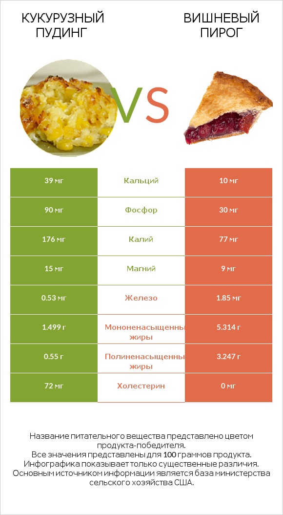 Кукурузный пудинг vs Вишневый пирог infographic