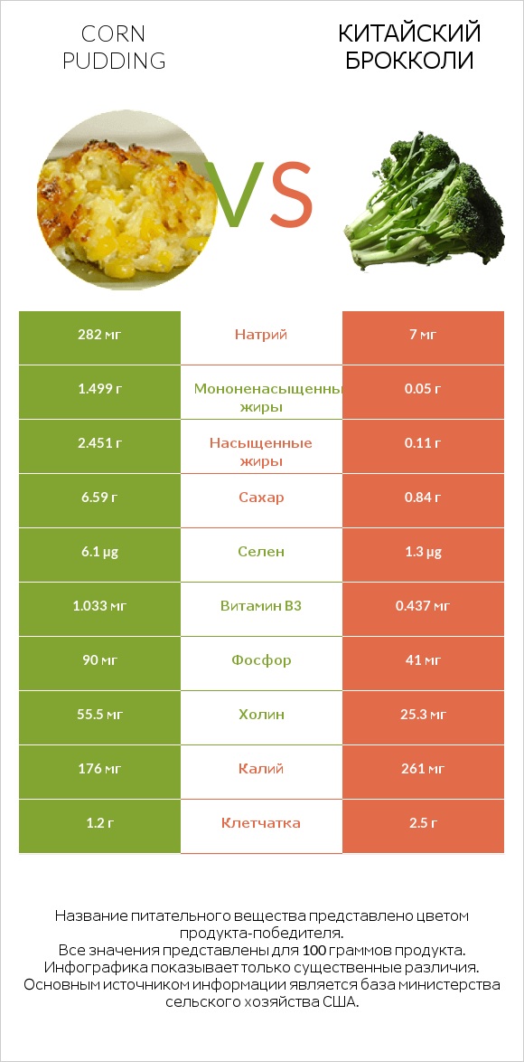 Corn pudding vs Китайский брокколи infographic