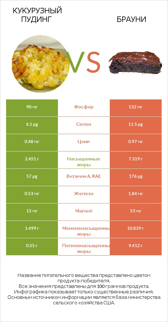 Кукурузный пудинг vs Брауни infographic