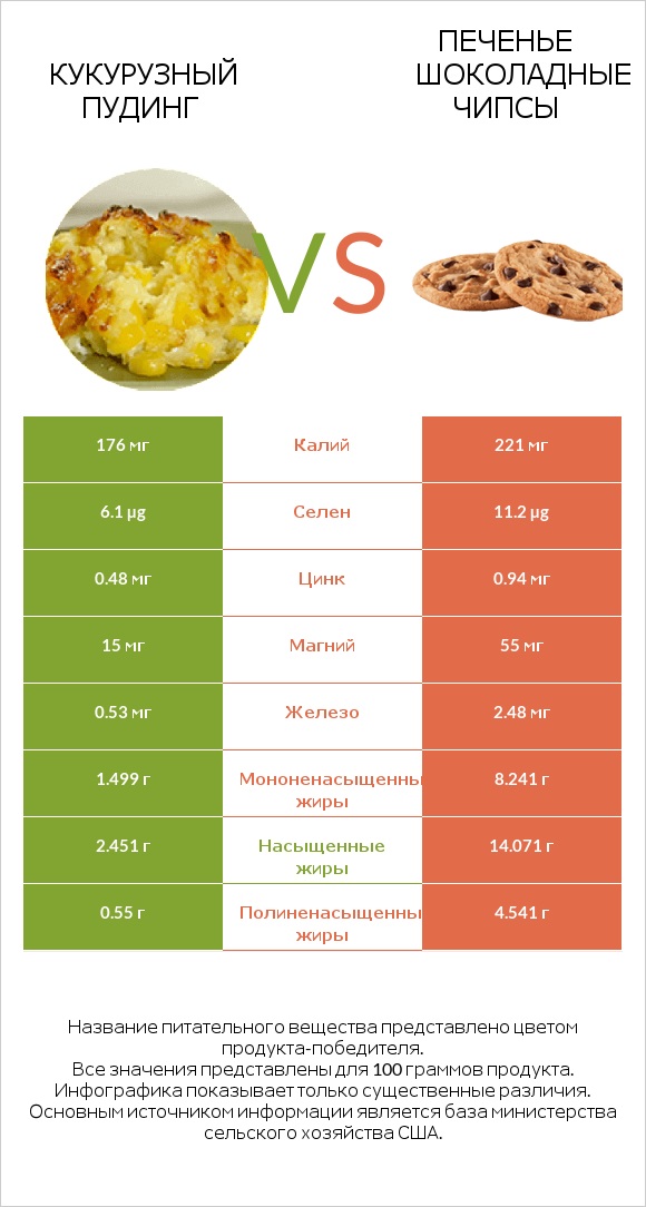 Кукурузный пудинг vs Печенье Шоколадные чипсы  infographic