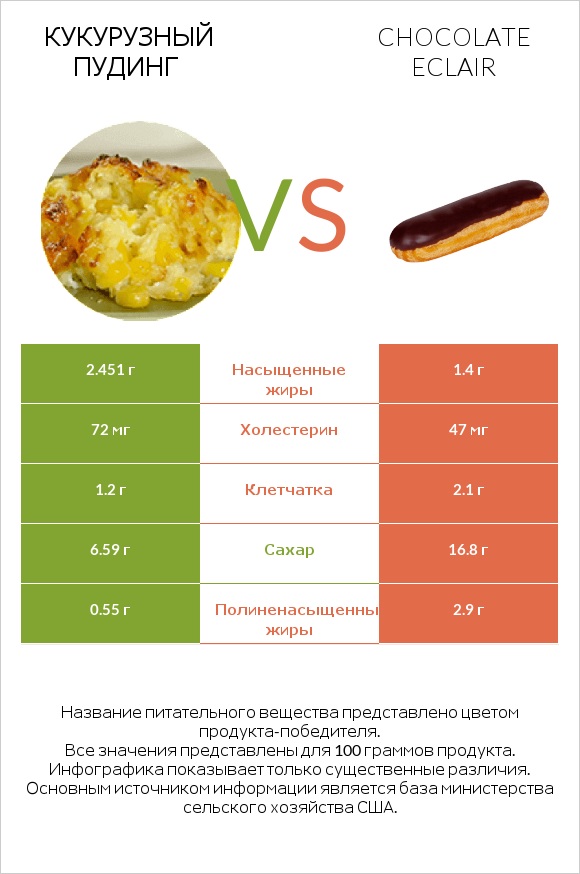 Кукурузный пудинг vs Chocolate eclair infographic