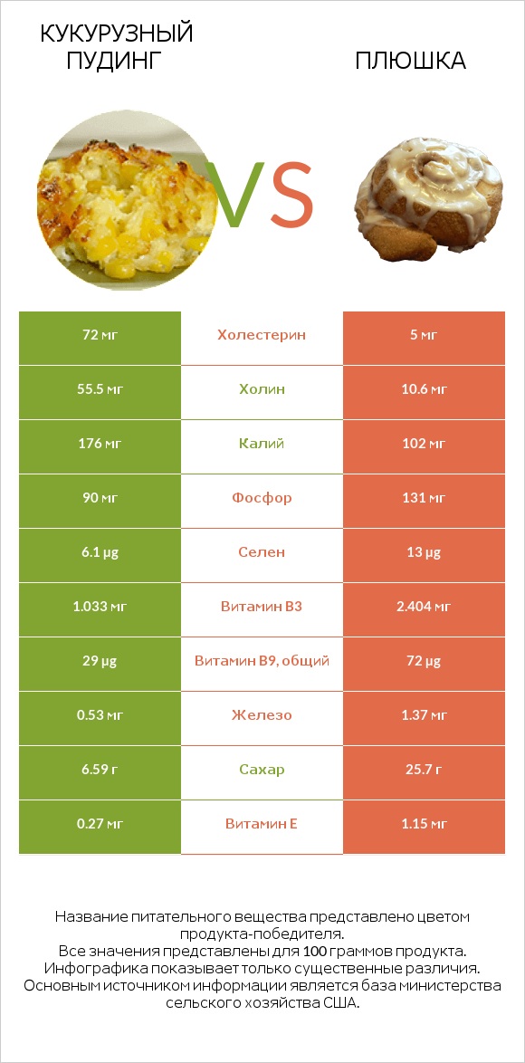 Кукурузный пудинг vs Плюшка infographic