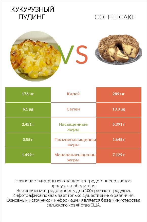 Кукурузный пудинг vs Coffeecake infographic