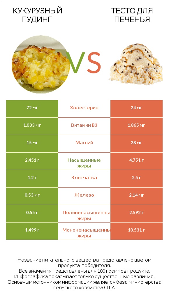 Кукурузный пудинг vs Тесто для печенья infographic