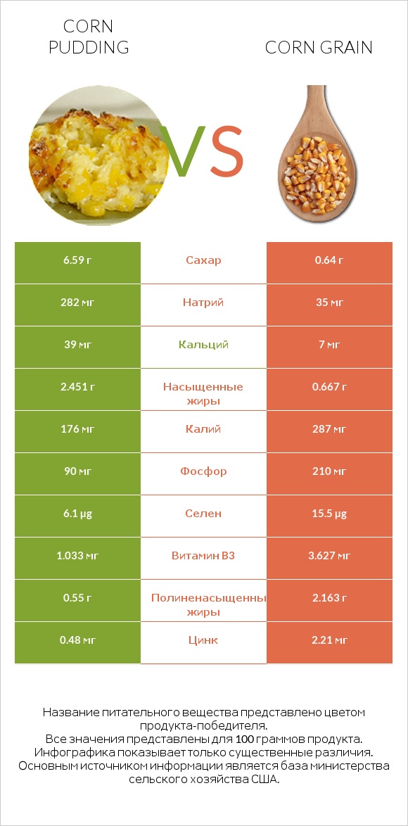 Кукурузный пудинг vs Corn grain infographic