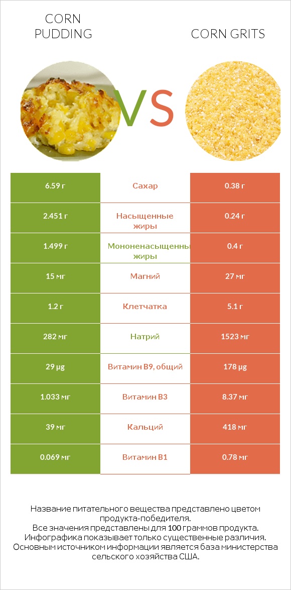 Кукурузный пудинг vs Corn grits infographic