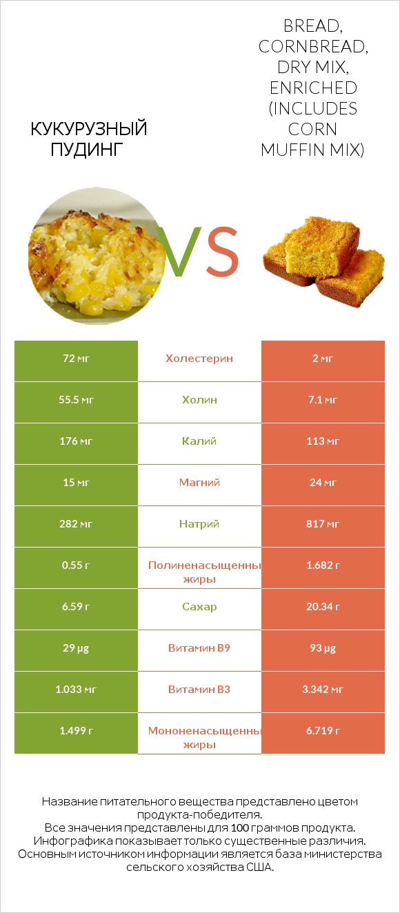 Кукурузный пудинг vs Bread, cornbread, dry mix, enriched (includes corn muffin mix) infographic