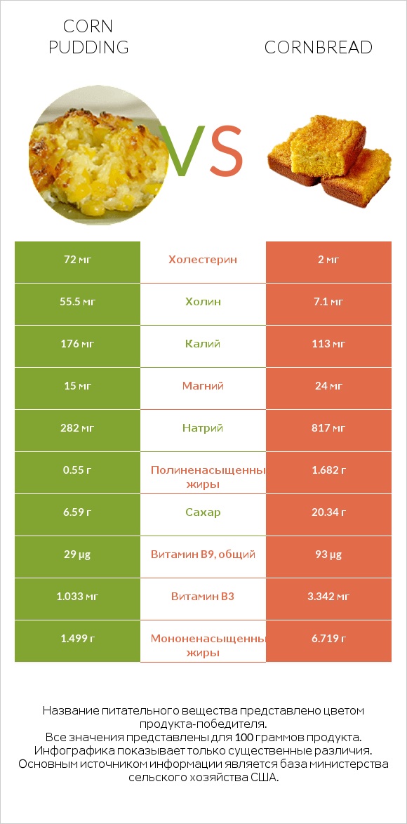 Corn pudding vs Cornbread infographic