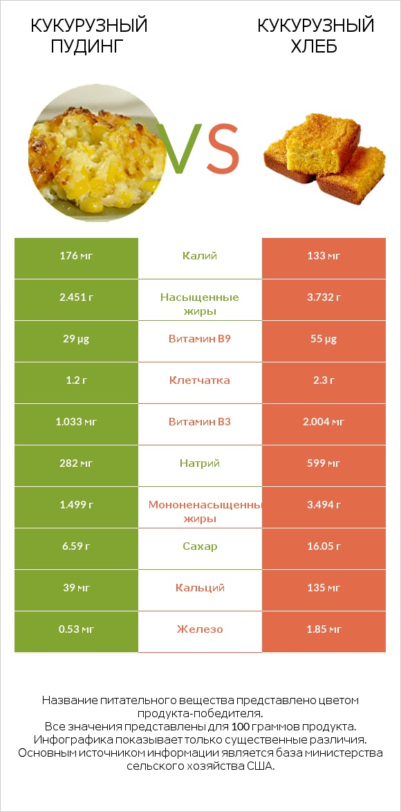 Кукурузный пудинг vs Кукурузный хлеб infographic