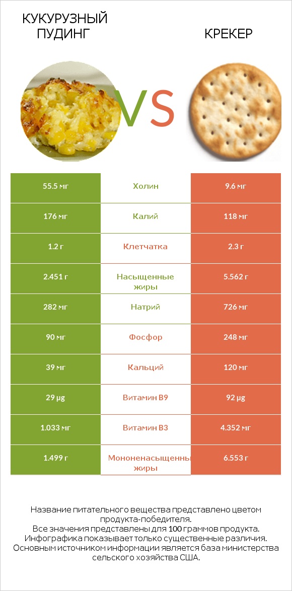 Кукурузный пудинг vs Крекер infographic