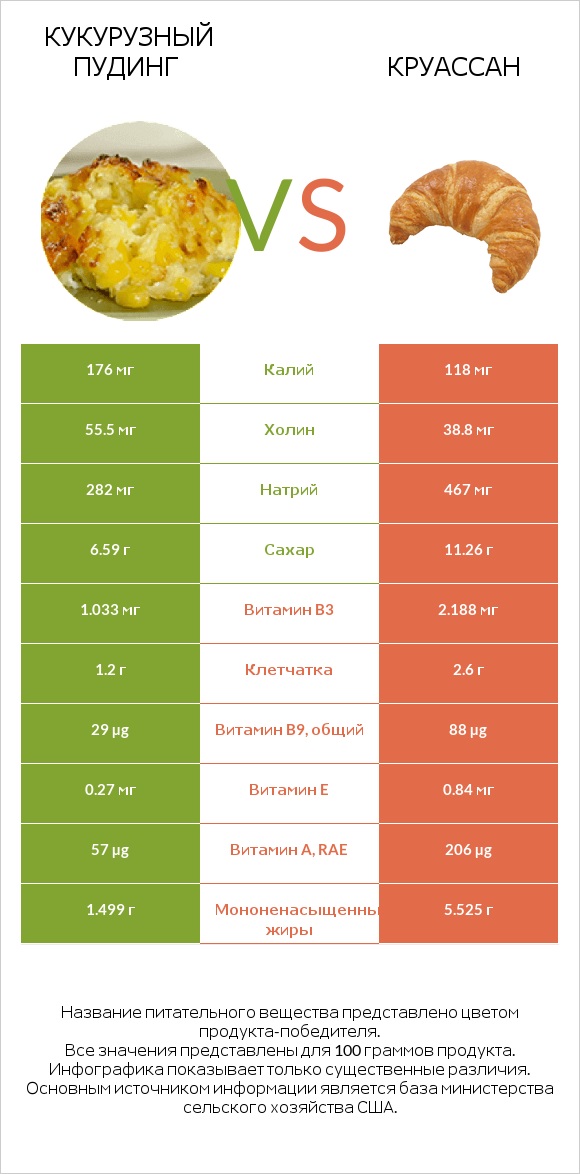 Кукурузный пудинг vs Круассан infographic