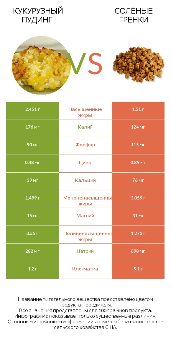 Кукурузный пудинг vs Солёные гренки infographic