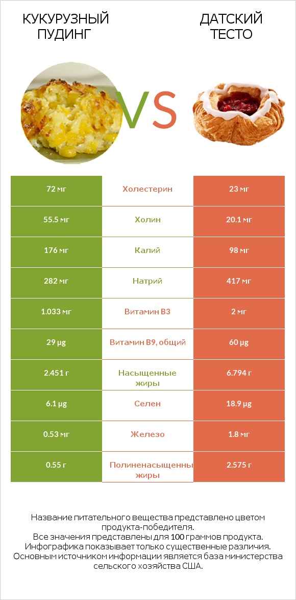 Кукурузный пудинг vs Датский тесто infographic