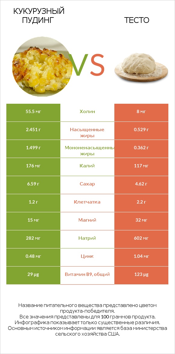 Кукурузный пудинг vs Тесто infographic