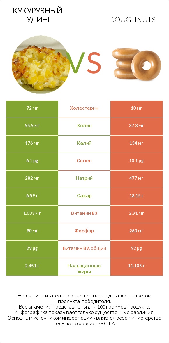 Кукурузный пудинг vs Doughnuts infographic