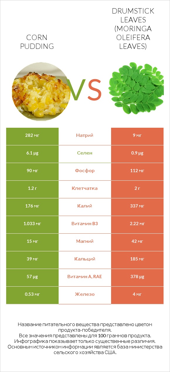Corn pudding vs Drumstick leaves infographic