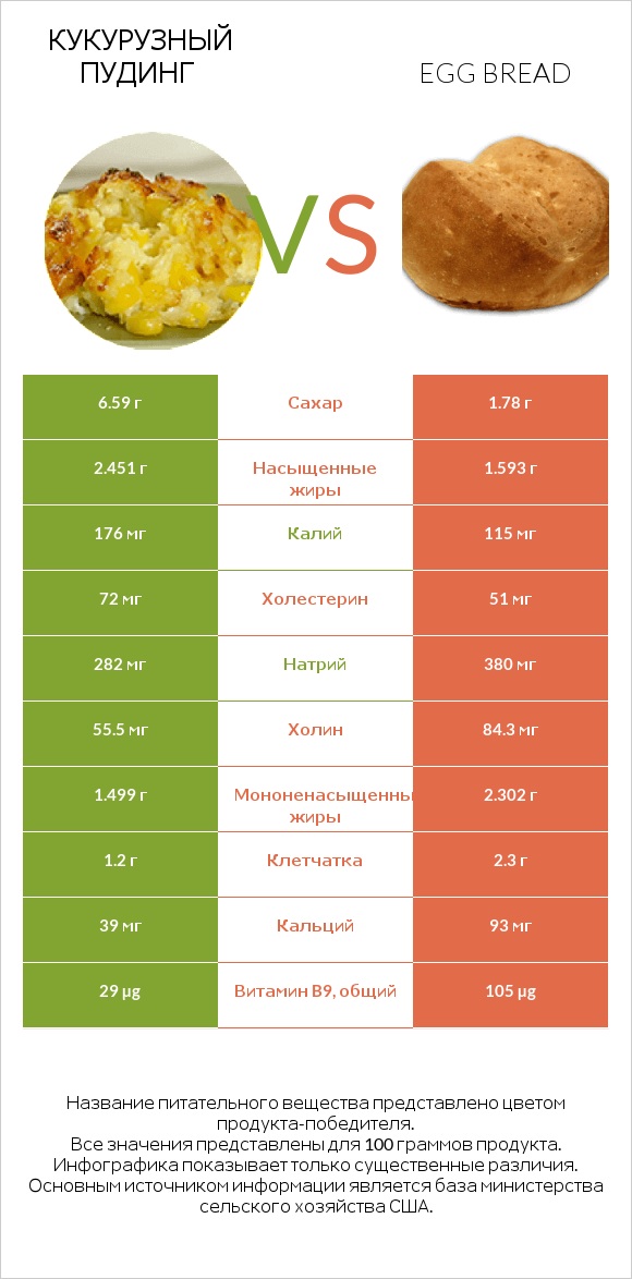 Кукурузный пудинг vs Egg bread infographic