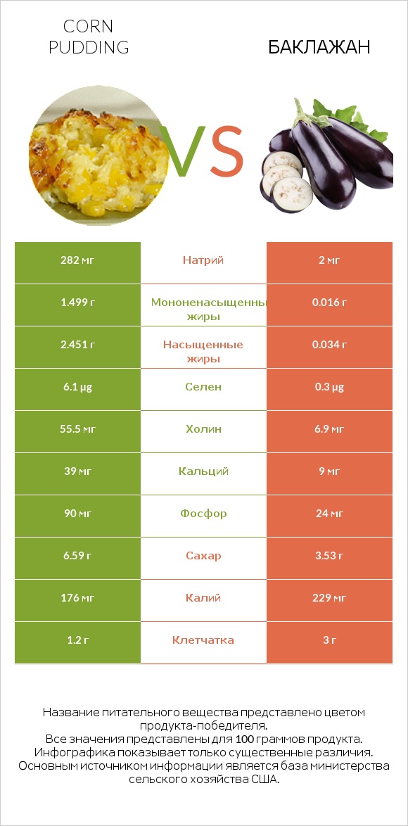 Corn pudding vs Баклажан infographic