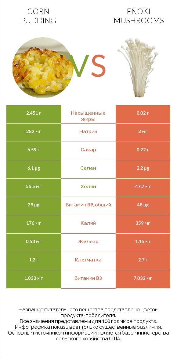 Corn pudding vs Enoki mushrooms infographic