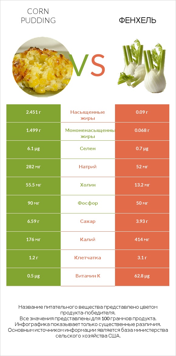 Corn pudding vs Фенхель infographic