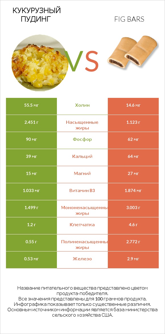 Кукурузный пудинг vs Fig bars infographic