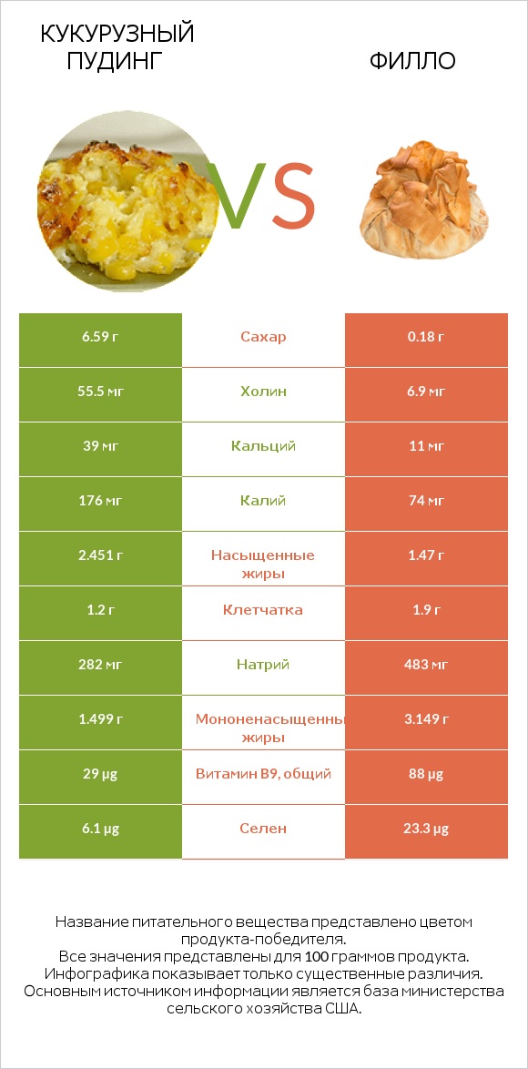 Кукурузный пудинг vs Филло infographic