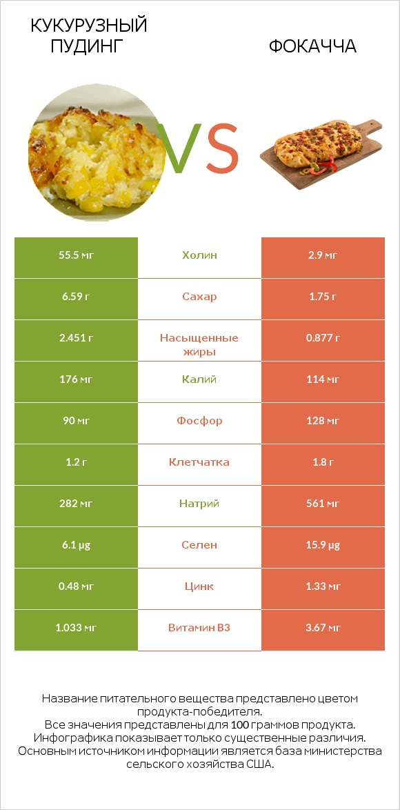 Кукурузный пудинг vs Фокачча infographic