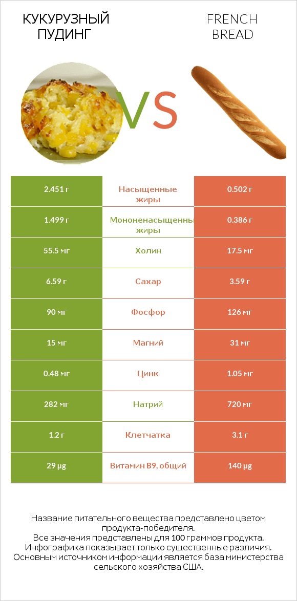 Кукурузный пудинг vs French bread infographic