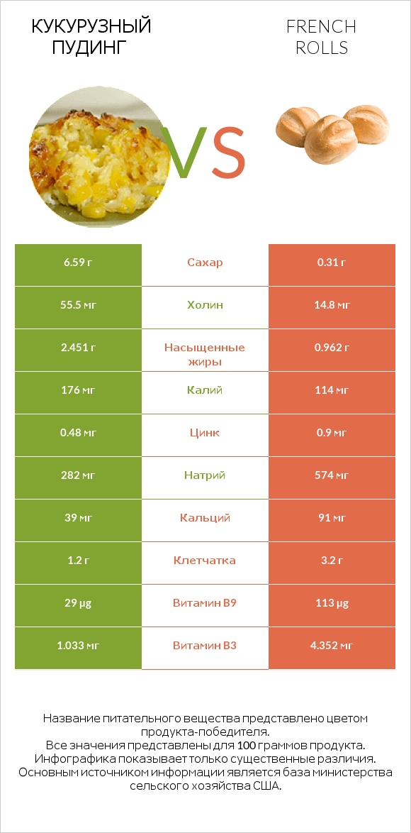 Кукурузный пудинг vs French rolls infographic