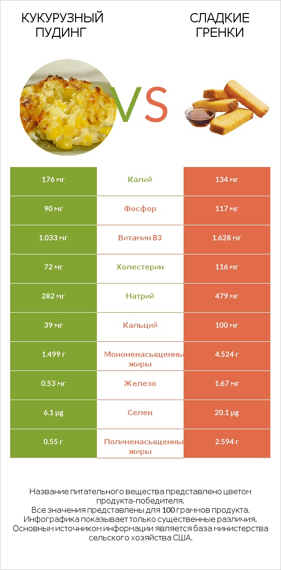 Кукурузный пудинг vs Сладкие гренки infographic