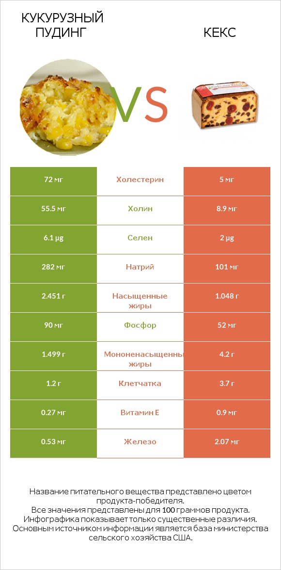 Кукурузный пудинг vs Кекс infographic